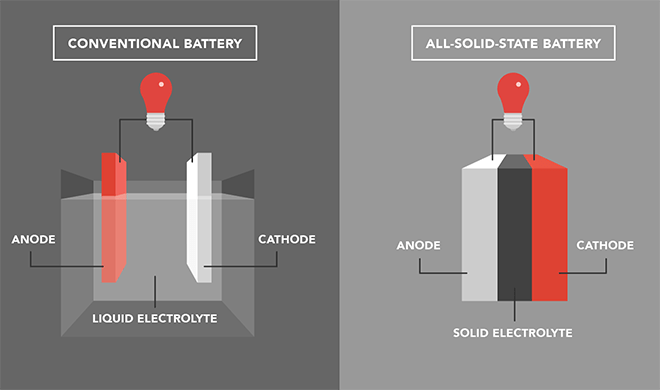 Solid-state battery